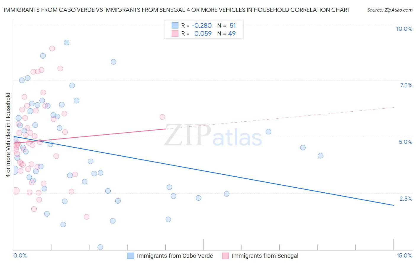 Immigrants from Cabo Verde vs Immigrants from Senegal 4 or more Vehicles in Household