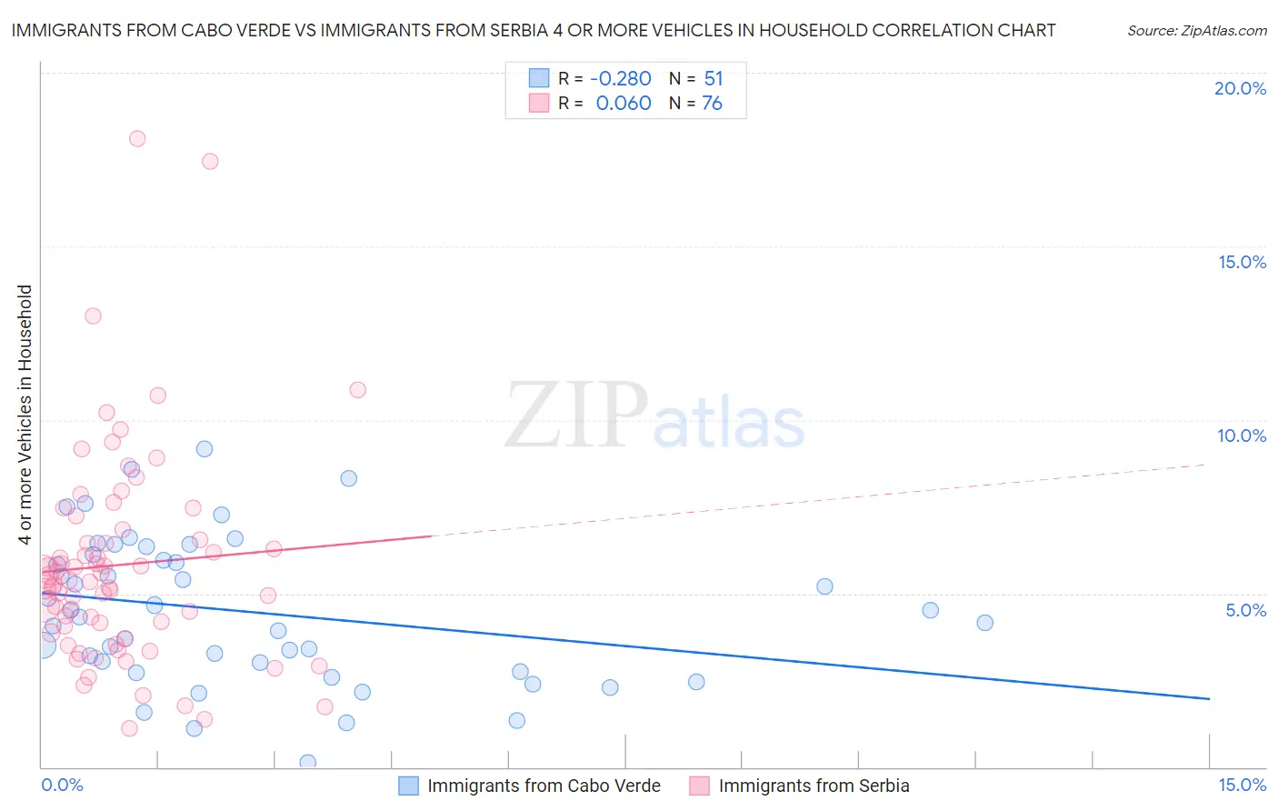 Immigrants from Cabo Verde vs Immigrants from Serbia 4 or more Vehicles in Household
