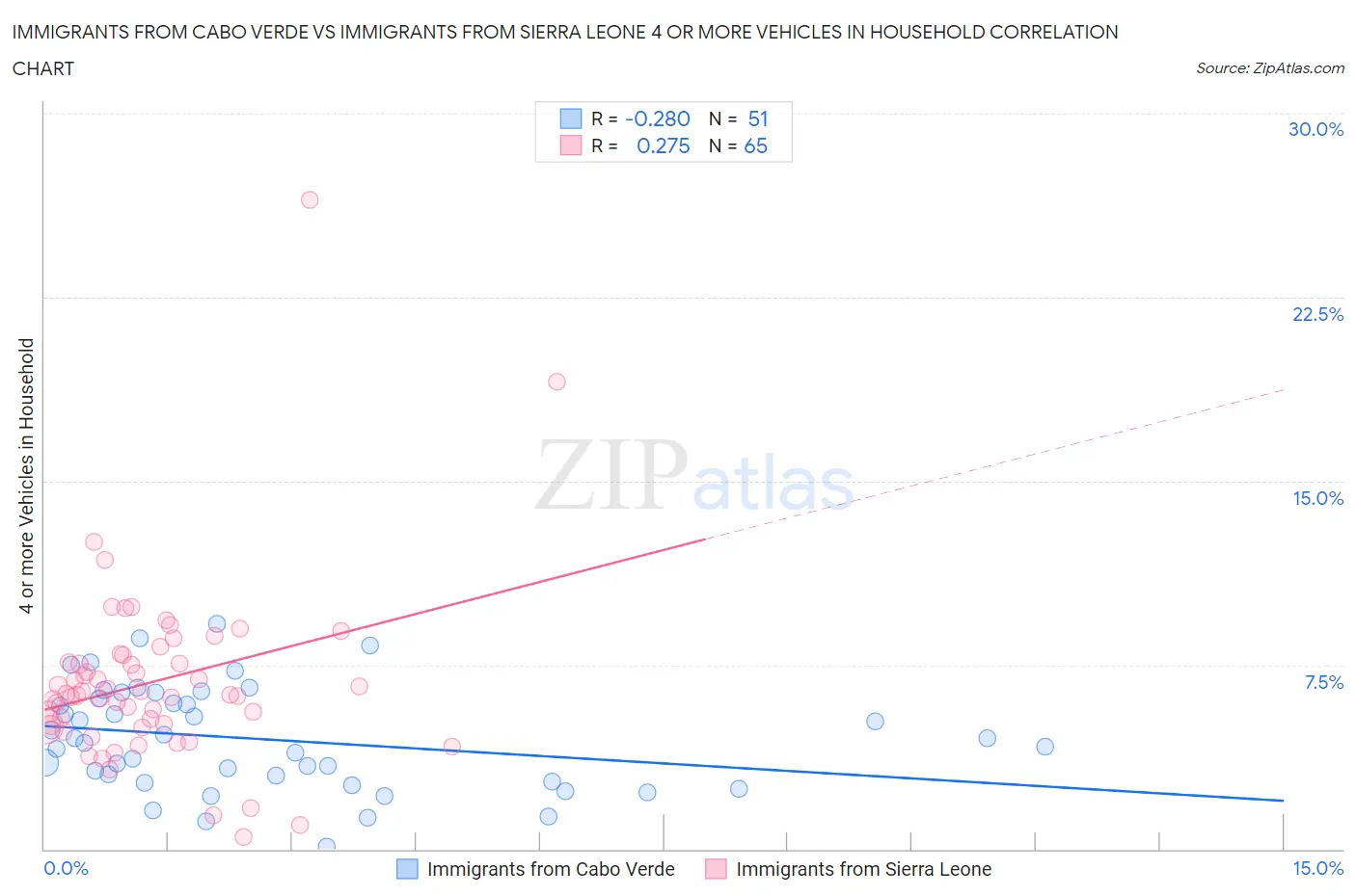 Immigrants from Cabo Verde vs Immigrants from Sierra Leone 4 or more Vehicles in Household