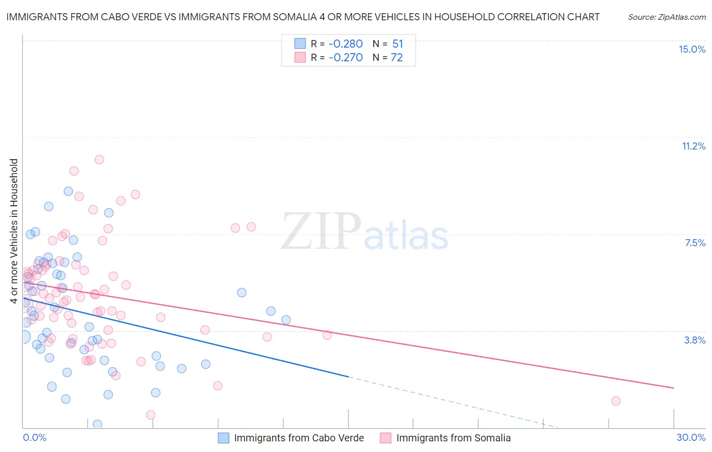 Immigrants from Cabo Verde vs Immigrants from Somalia 4 or more Vehicles in Household
