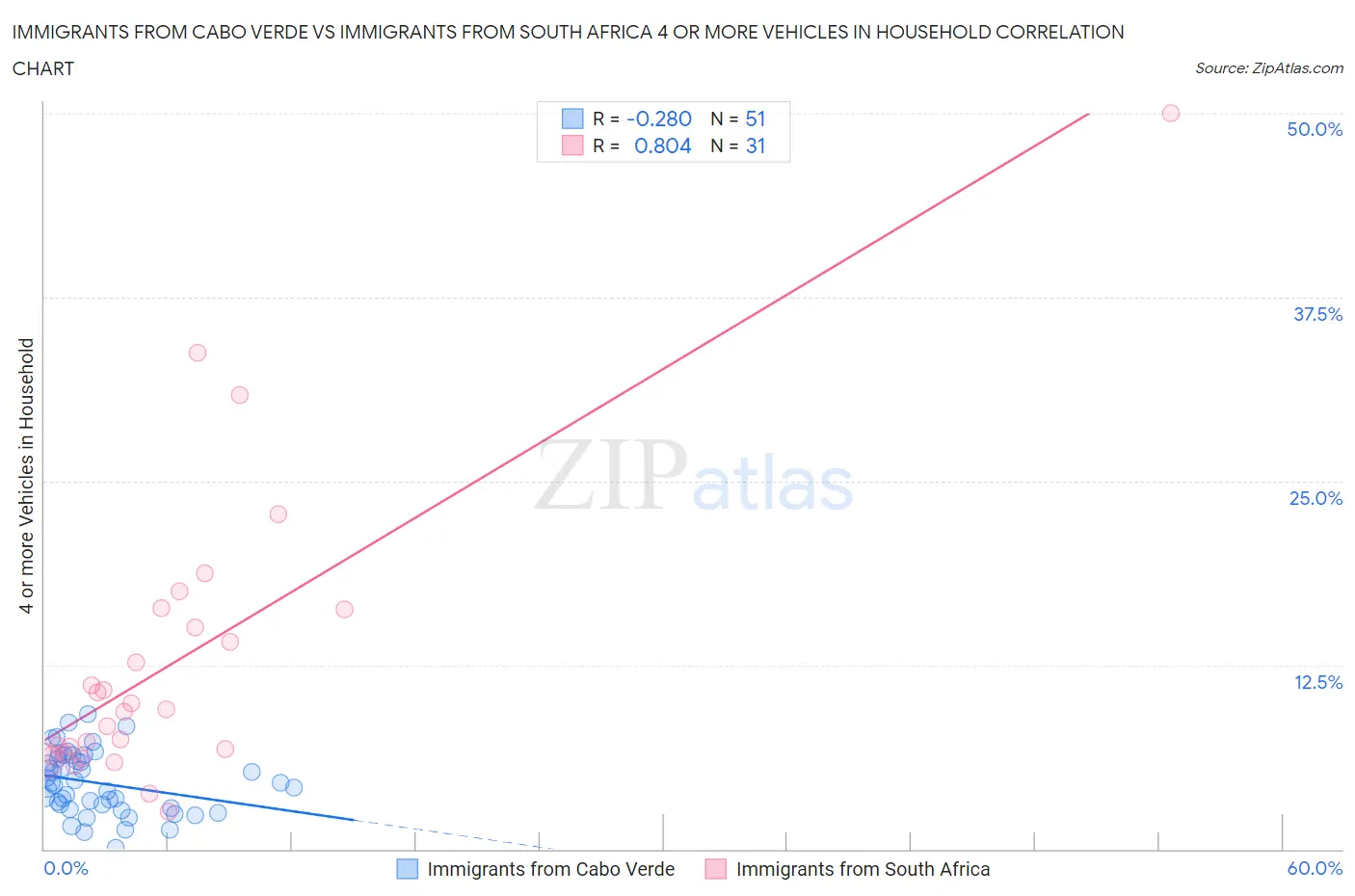 Immigrants from Cabo Verde vs Immigrants from South Africa 4 or more Vehicles in Household
