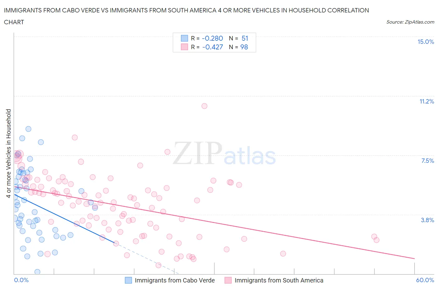 Immigrants from Cabo Verde vs Immigrants from South America 4 or more Vehicles in Household