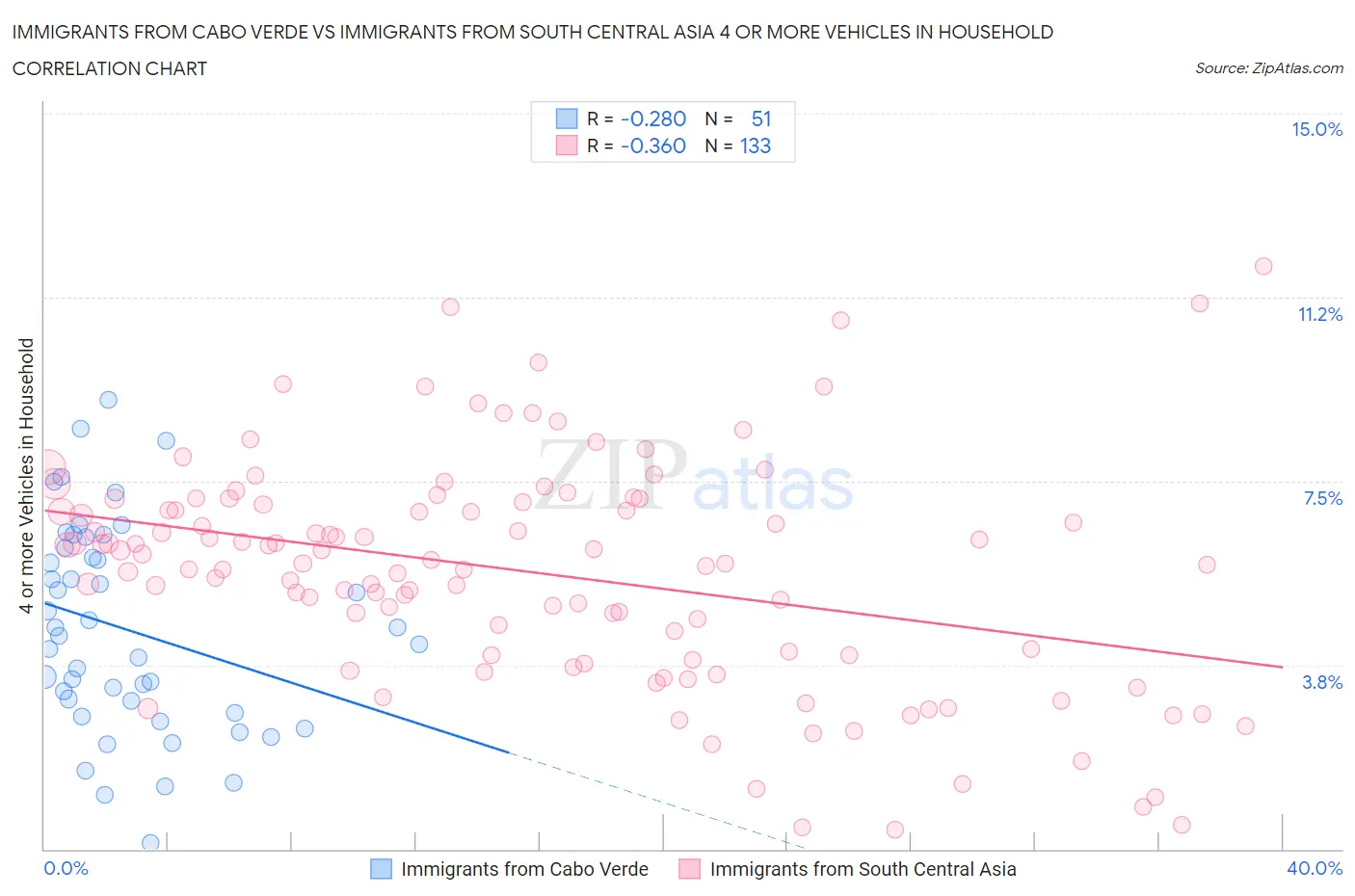 Immigrants from Cabo Verde vs Immigrants from South Central Asia 4 or more Vehicles in Household