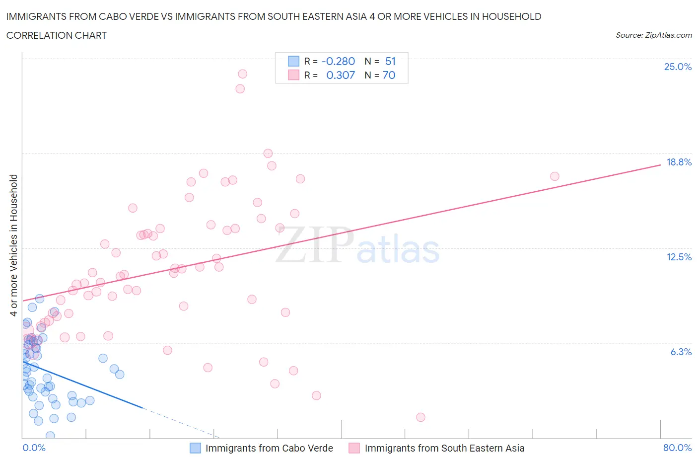 Immigrants from Cabo Verde vs Immigrants from South Eastern Asia 4 or more Vehicles in Household