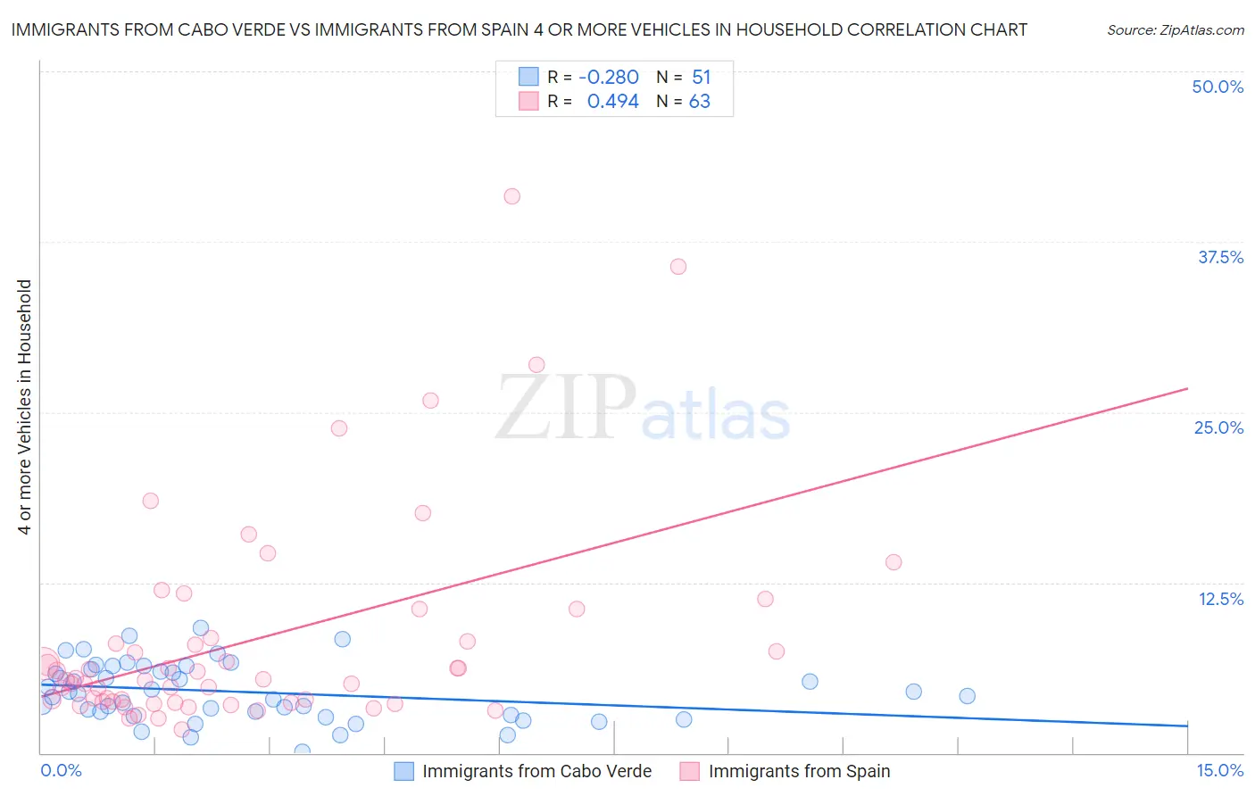 Immigrants from Cabo Verde vs Immigrants from Spain 4 or more Vehicles in Household
