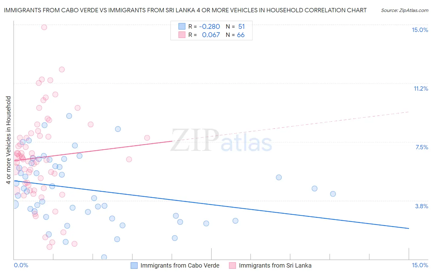 Immigrants from Cabo Verde vs Immigrants from Sri Lanka 4 or more Vehicles in Household