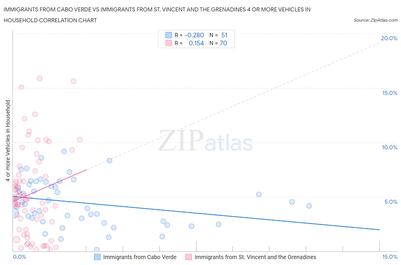 Immigrants from Cabo Verde vs Immigrants from St. Vincent and the Grenadines 4 or more Vehicles in Household