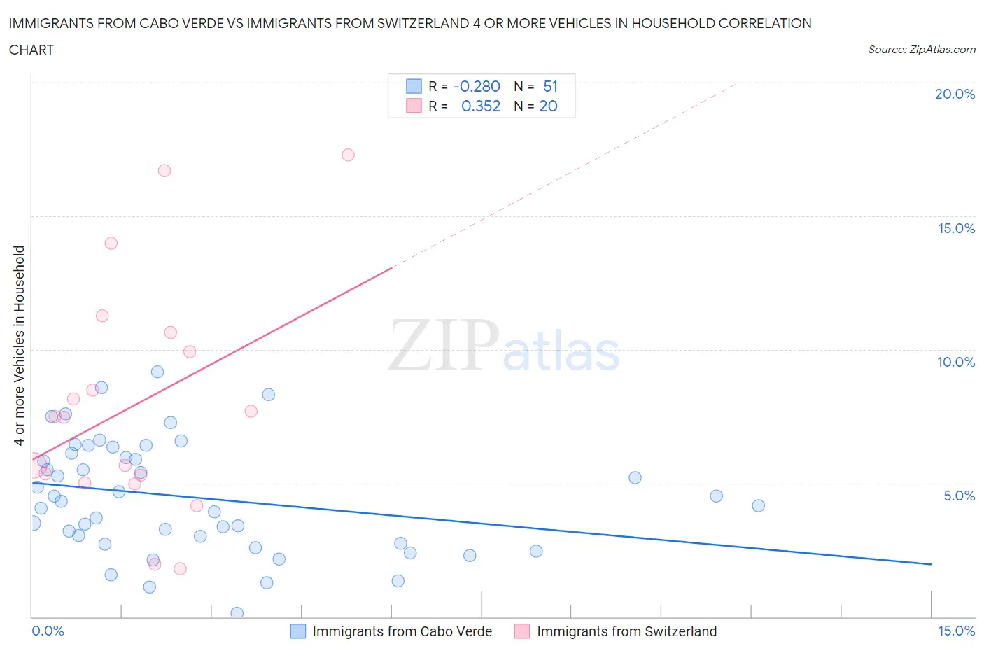 Immigrants from Cabo Verde vs Immigrants from Switzerland 4 or more Vehicles in Household