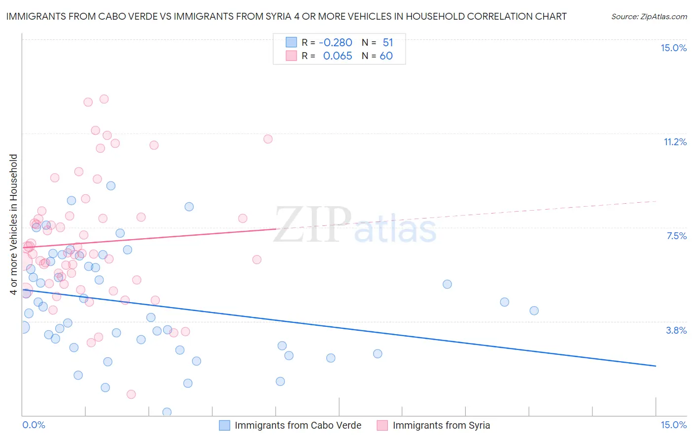 Immigrants from Cabo Verde vs Immigrants from Syria 4 or more Vehicles in Household