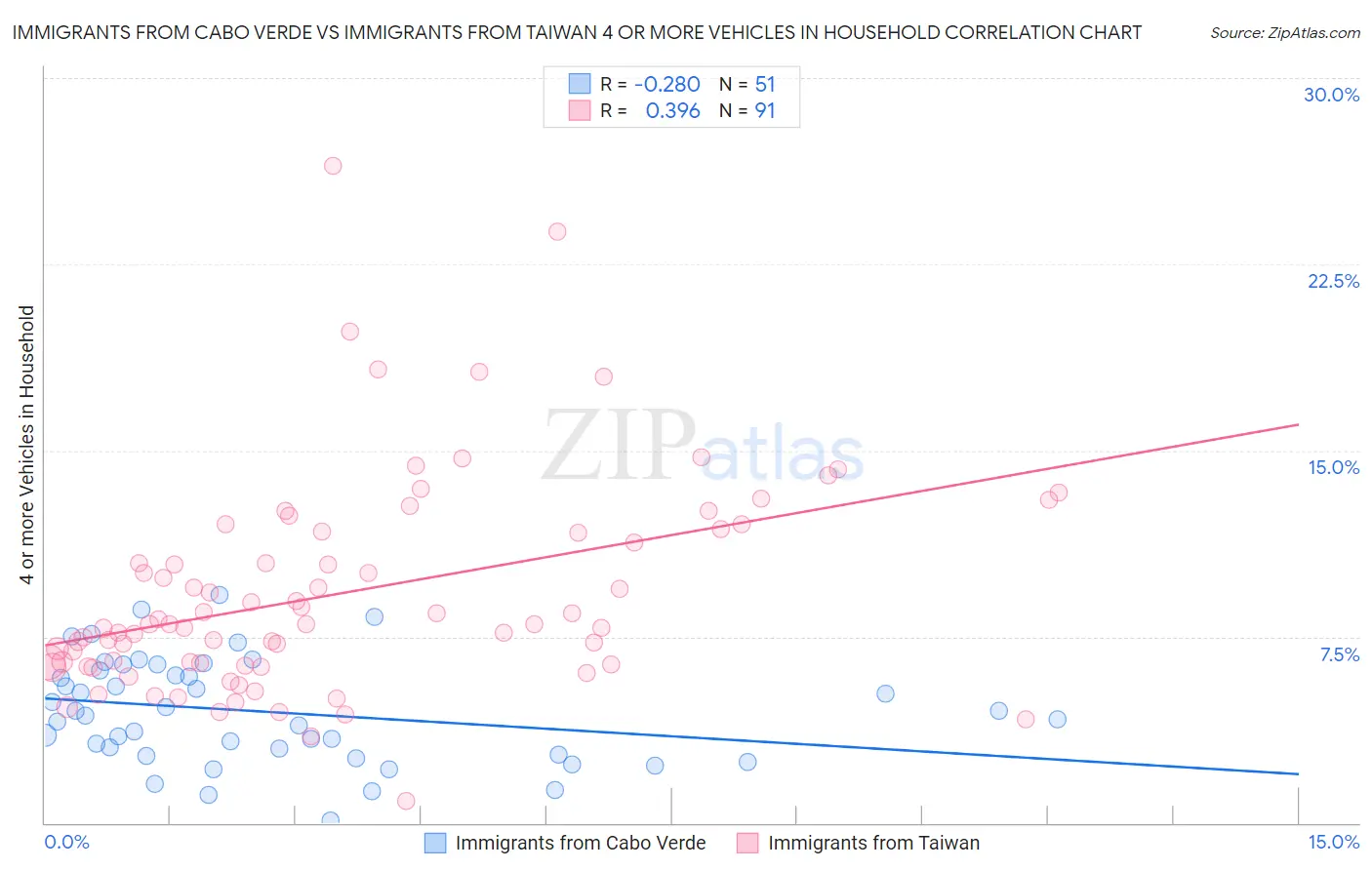 Immigrants from Cabo Verde vs Immigrants from Taiwan 4 or more Vehicles in Household