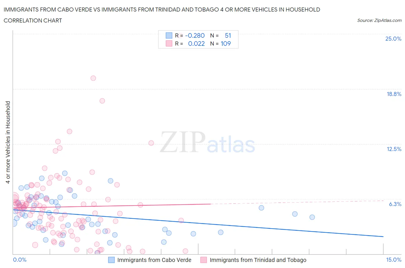 Immigrants from Cabo Verde vs Immigrants from Trinidad and Tobago 4 or more Vehicles in Household