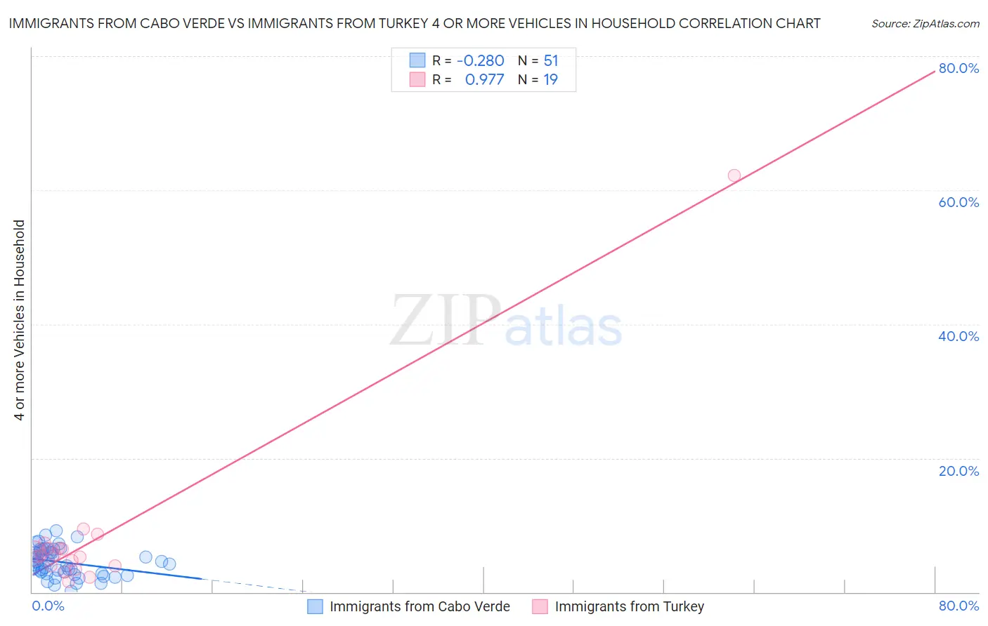 Immigrants from Cabo Verde vs Immigrants from Turkey 4 or more Vehicles in Household