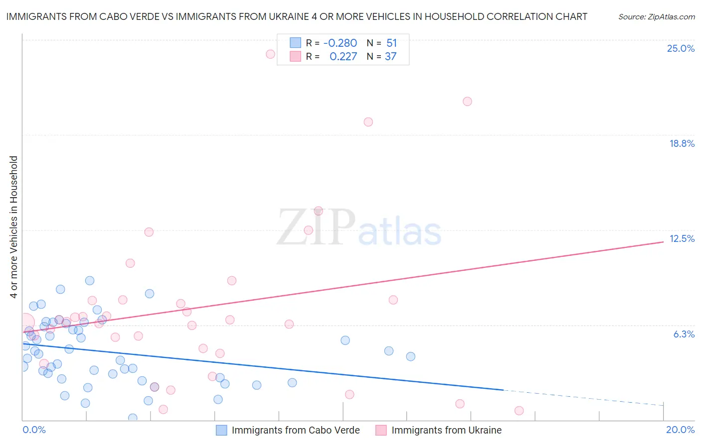 Immigrants from Cabo Verde vs Immigrants from Ukraine 4 or more Vehicles in Household