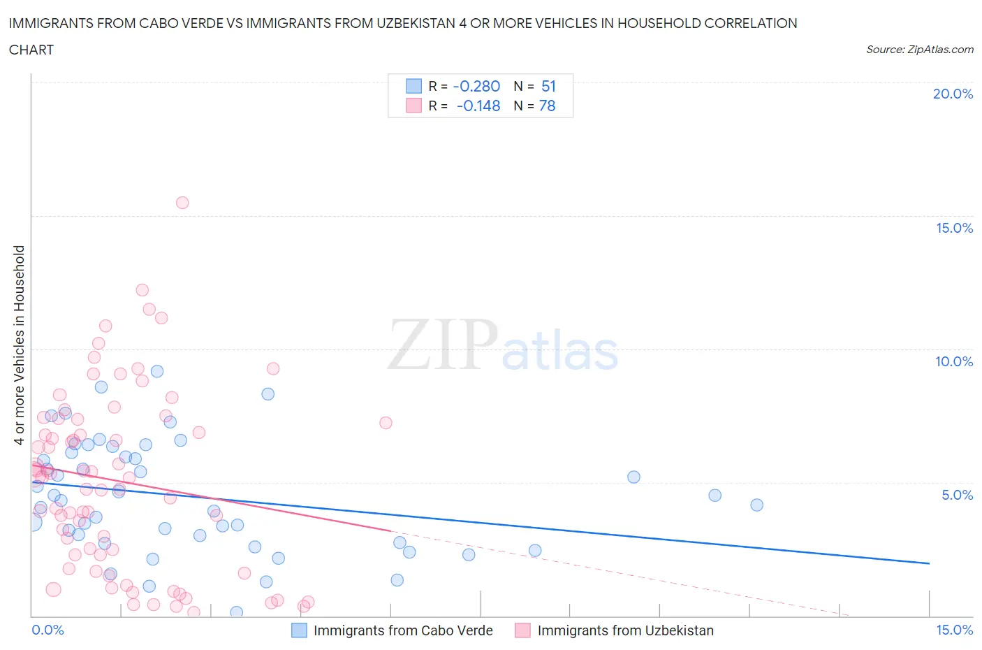 Immigrants from Cabo Verde vs Immigrants from Uzbekistan 4 or more Vehicles in Household