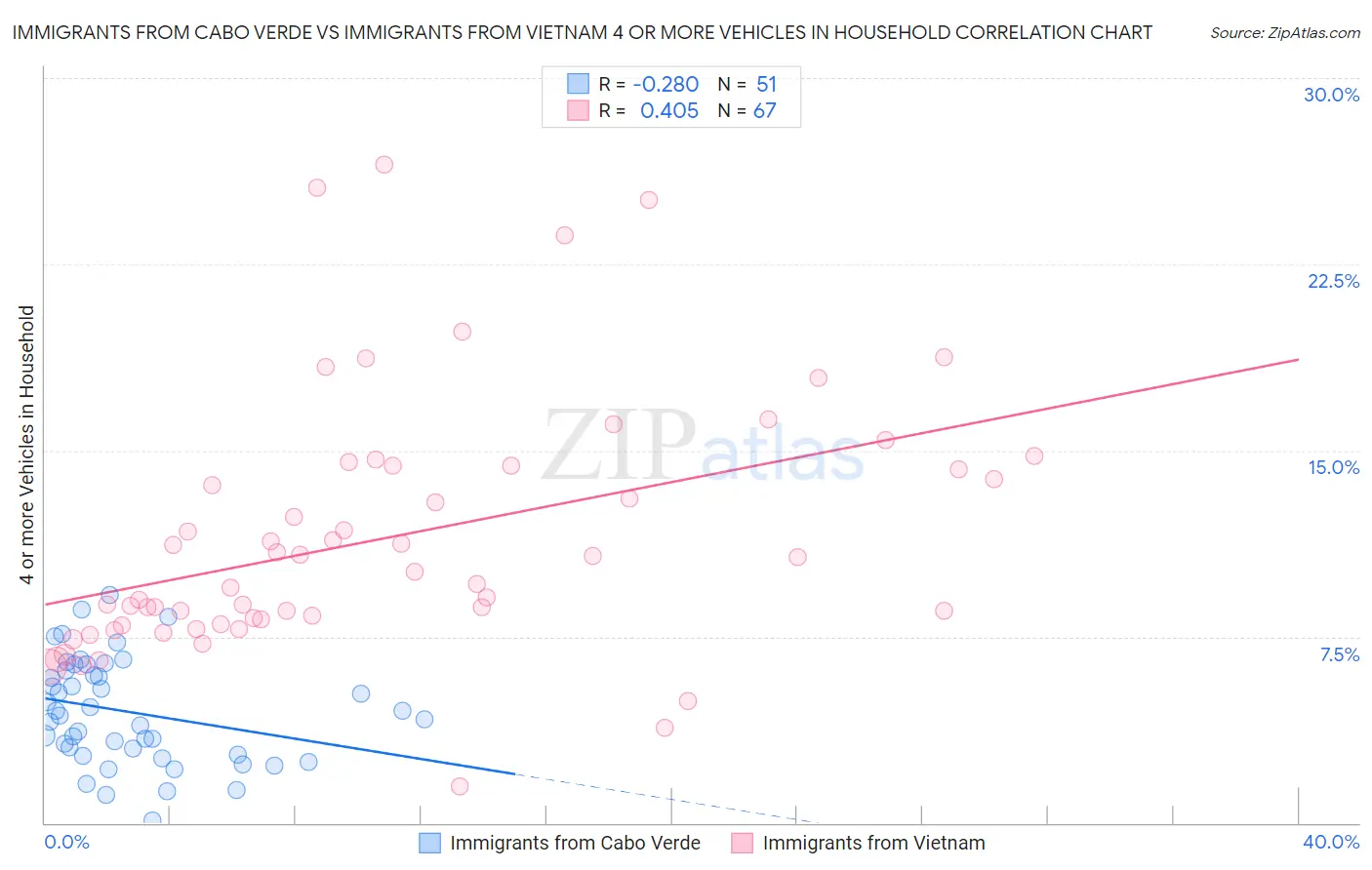 Immigrants from Cabo Verde vs Immigrants from Vietnam 4 or more Vehicles in Household