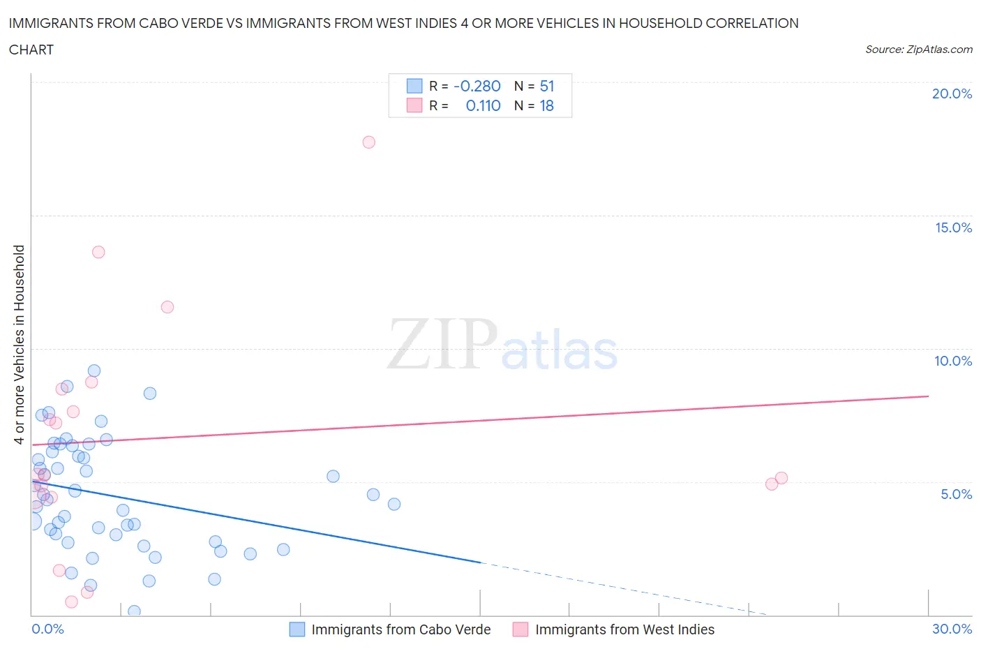 Immigrants from Cabo Verde vs Immigrants from West Indies 4 or more Vehicles in Household