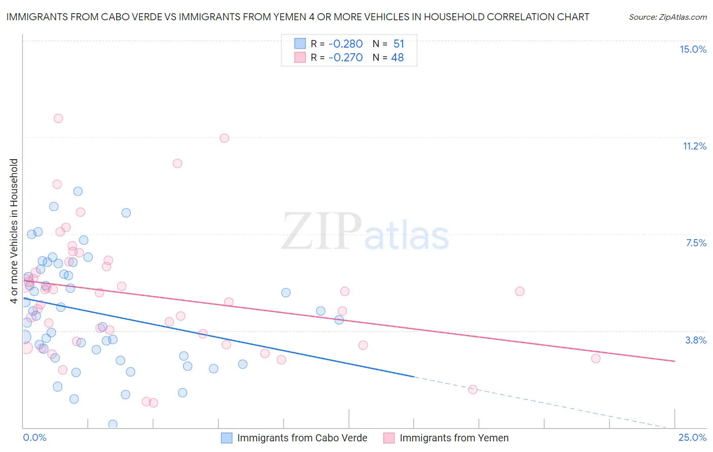 Immigrants from Cabo Verde vs Immigrants from Yemen 4 or more Vehicles in Household