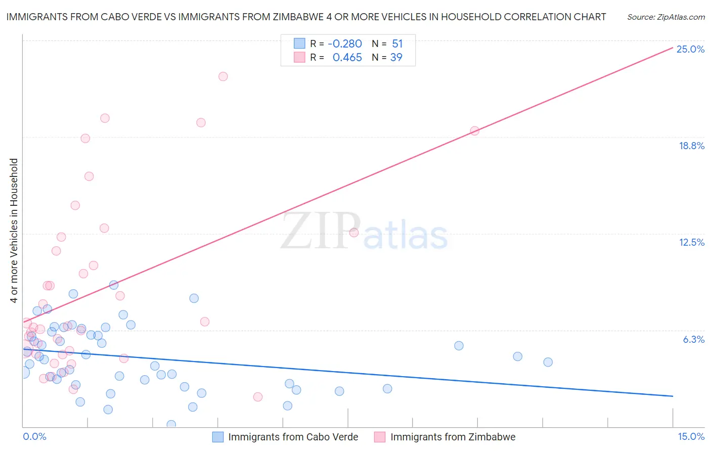 Immigrants from Cabo Verde vs Immigrants from Zimbabwe 4 or more Vehicles in Household