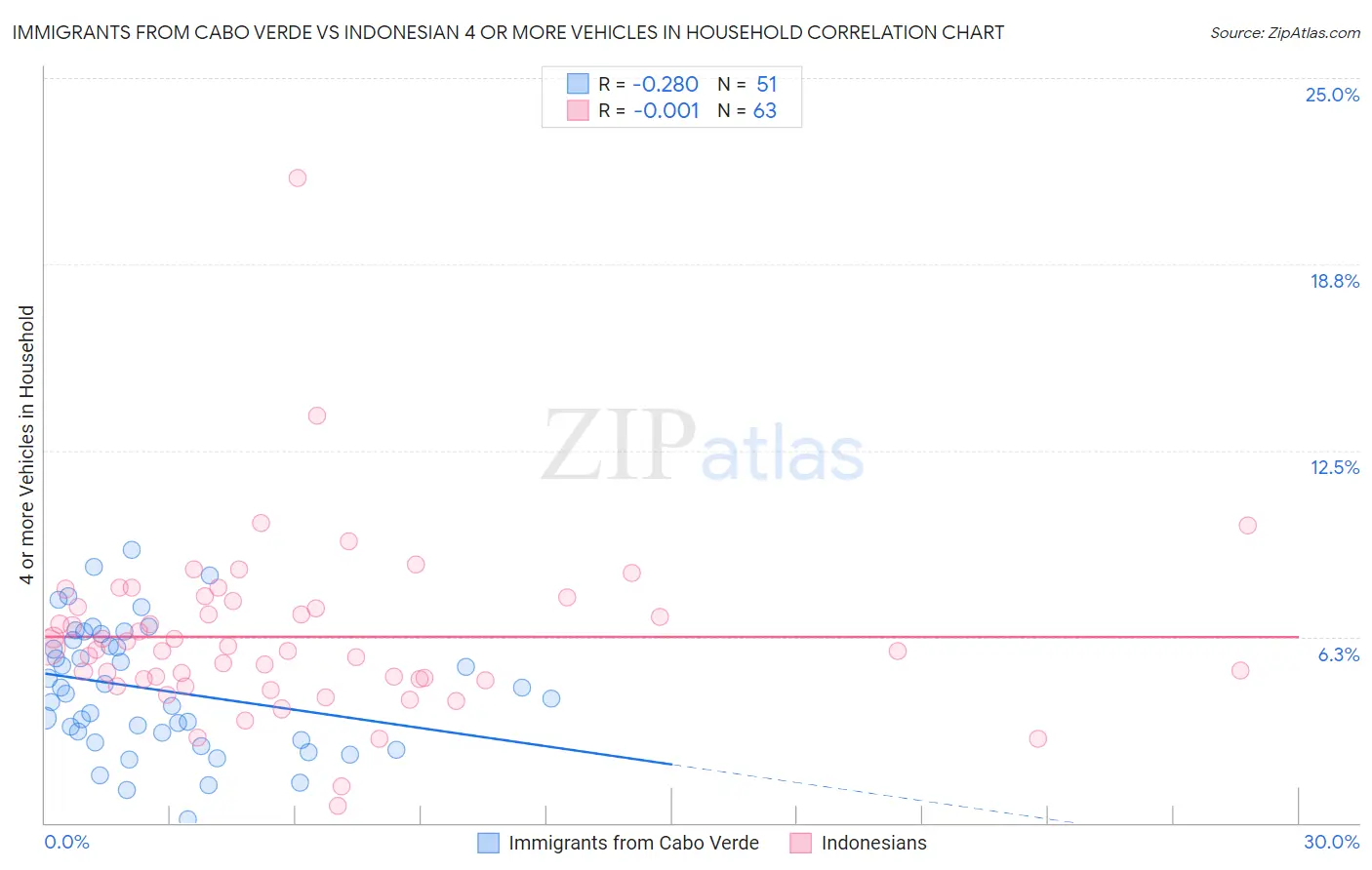 Immigrants from Cabo Verde vs Indonesian 4 or more Vehicles in Household