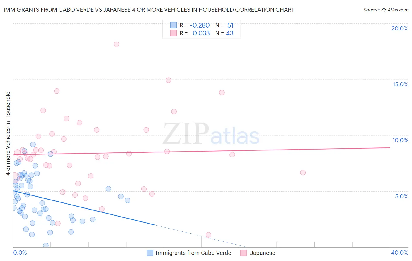 Immigrants from Cabo Verde vs Japanese 4 or more Vehicles in Household