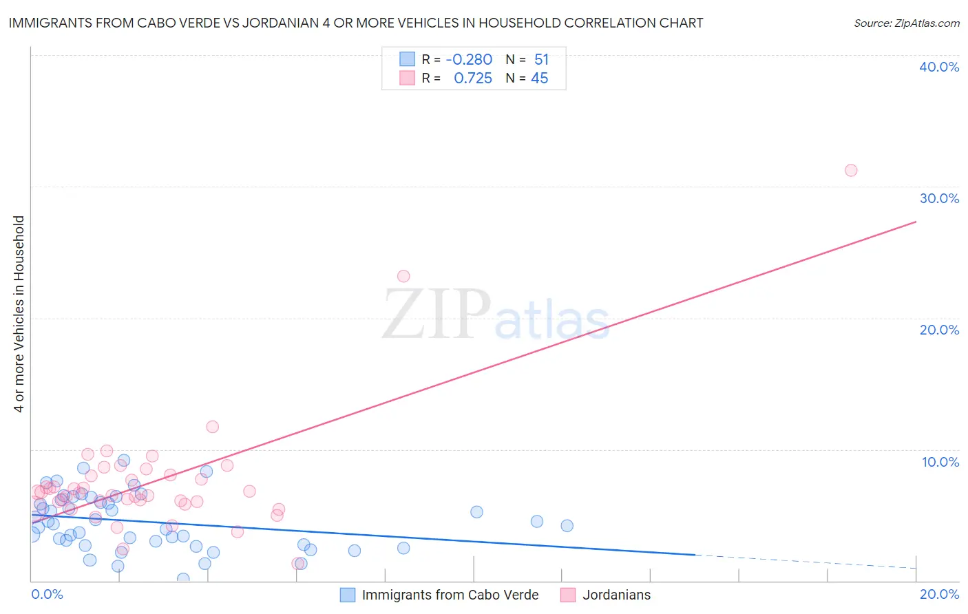 Immigrants from Cabo Verde vs Jordanian 4 or more Vehicles in Household