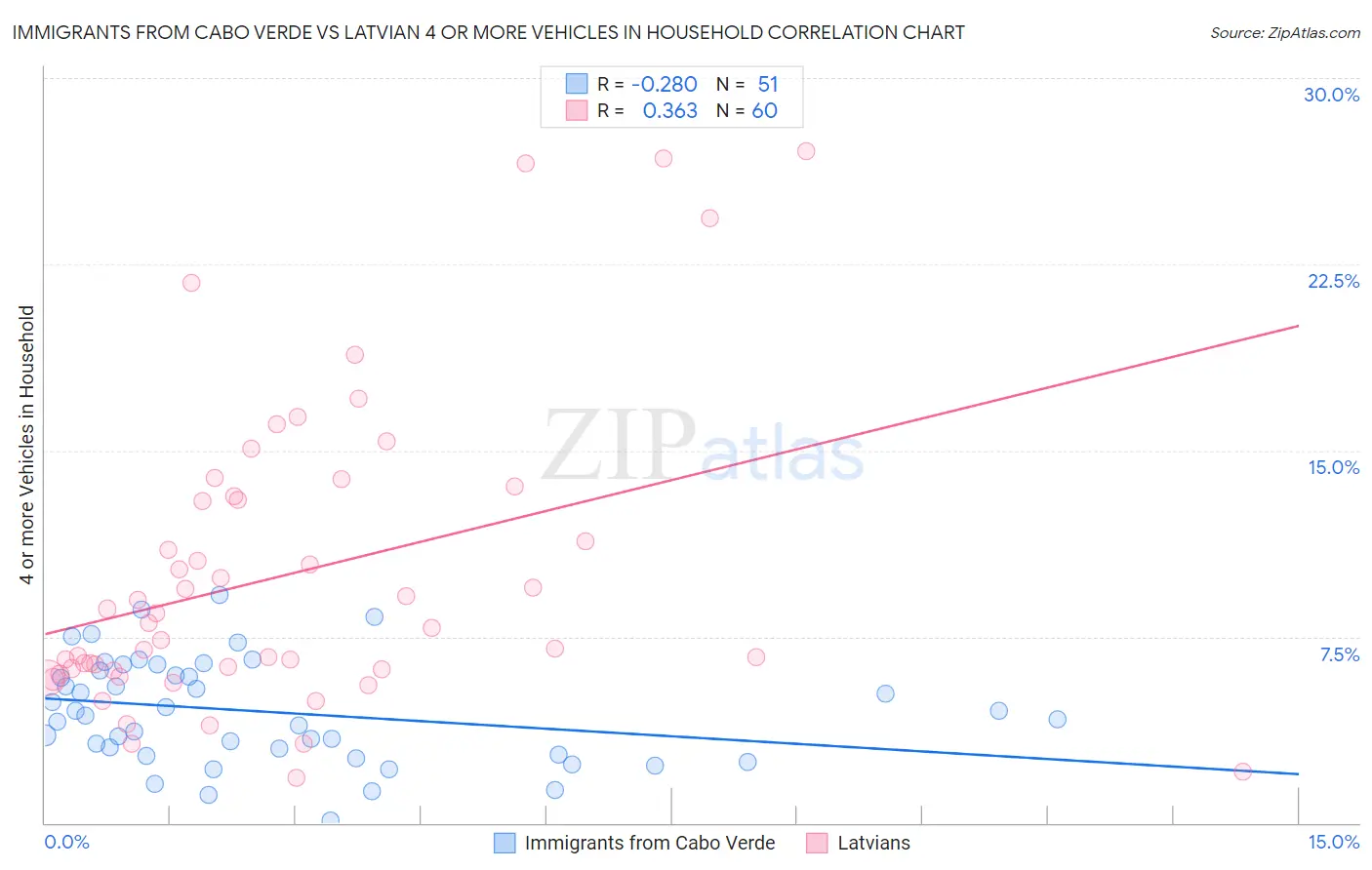 Immigrants from Cabo Verde vs Latvian 4 or more Vehicles in Household