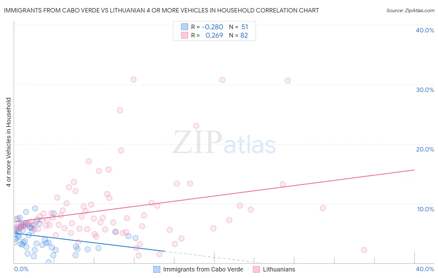 Immigrants from Cabo Verde vs Lithuanian 4 or more Vehicles in Household