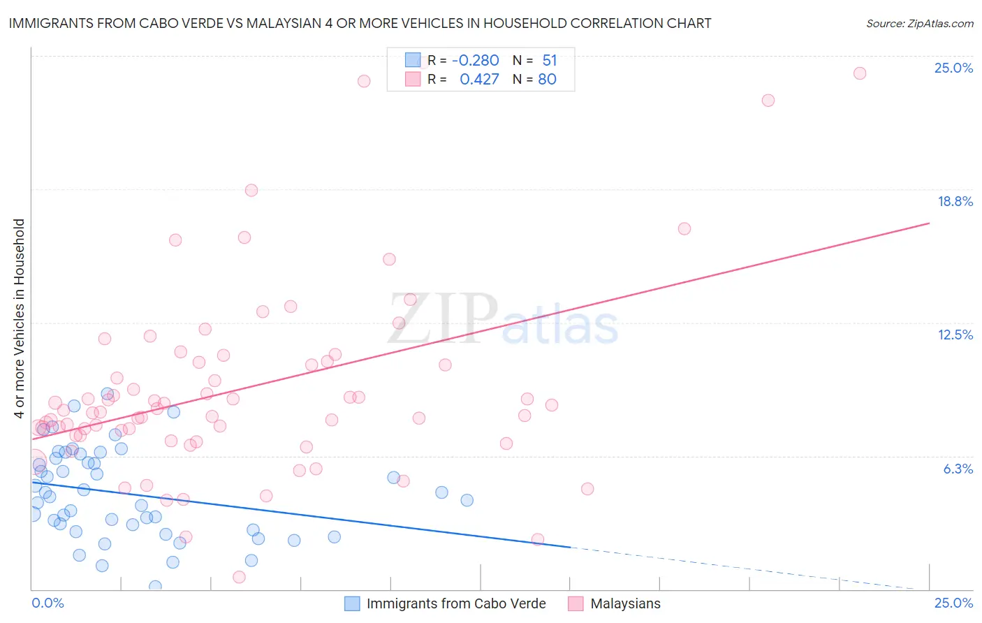 Immigrants from Cabo Verde vs Malaysian 4 or more Vehicles in Household