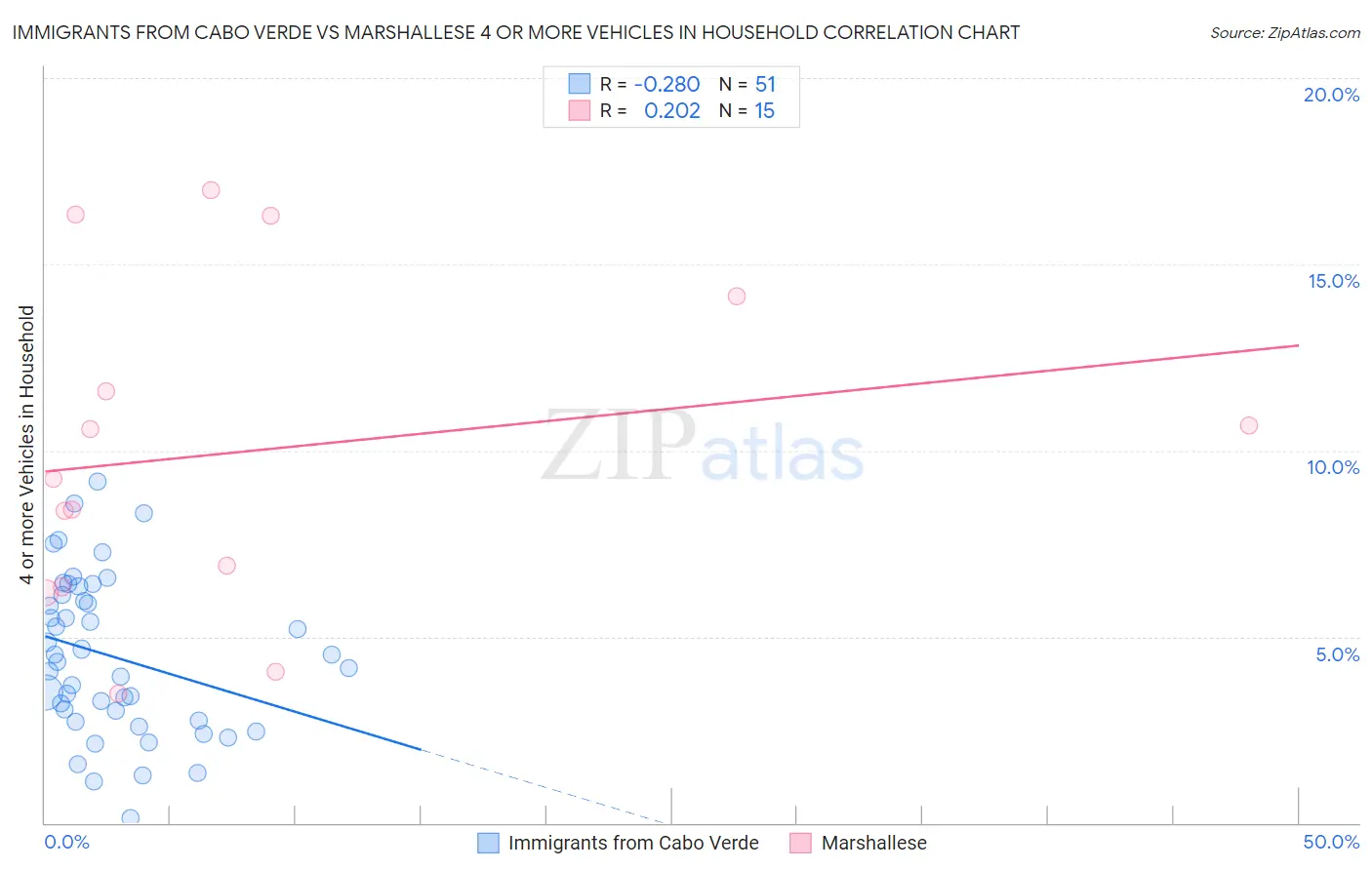 Immigrants from Cabo Verde vs Marshallese 4 or more Vehicles in Household