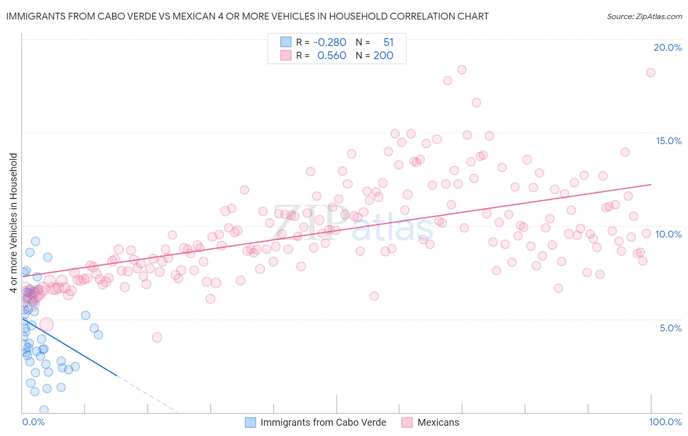 Immigrants from Cabo Verde vs Mexican 4 or more Vehicles in Household