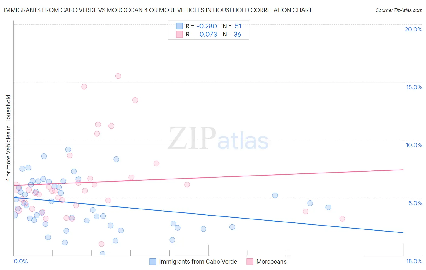 Immigrants from Cabo Verde vs Moroccan 4 or more Vehicles in Household