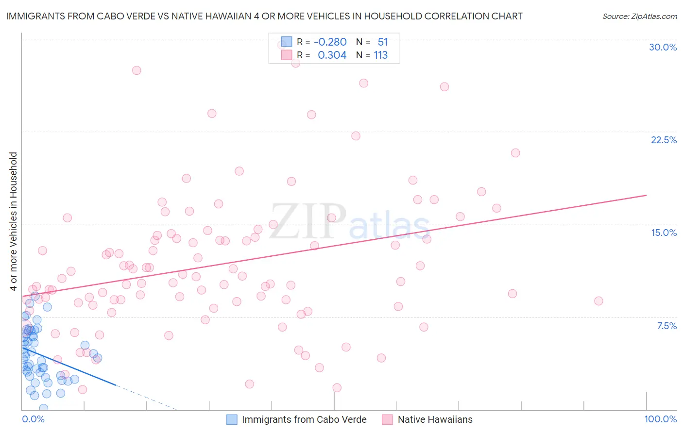 Immigrants from Cabo Verde vs Native Hawaiian 4 or more Vehicles in Household