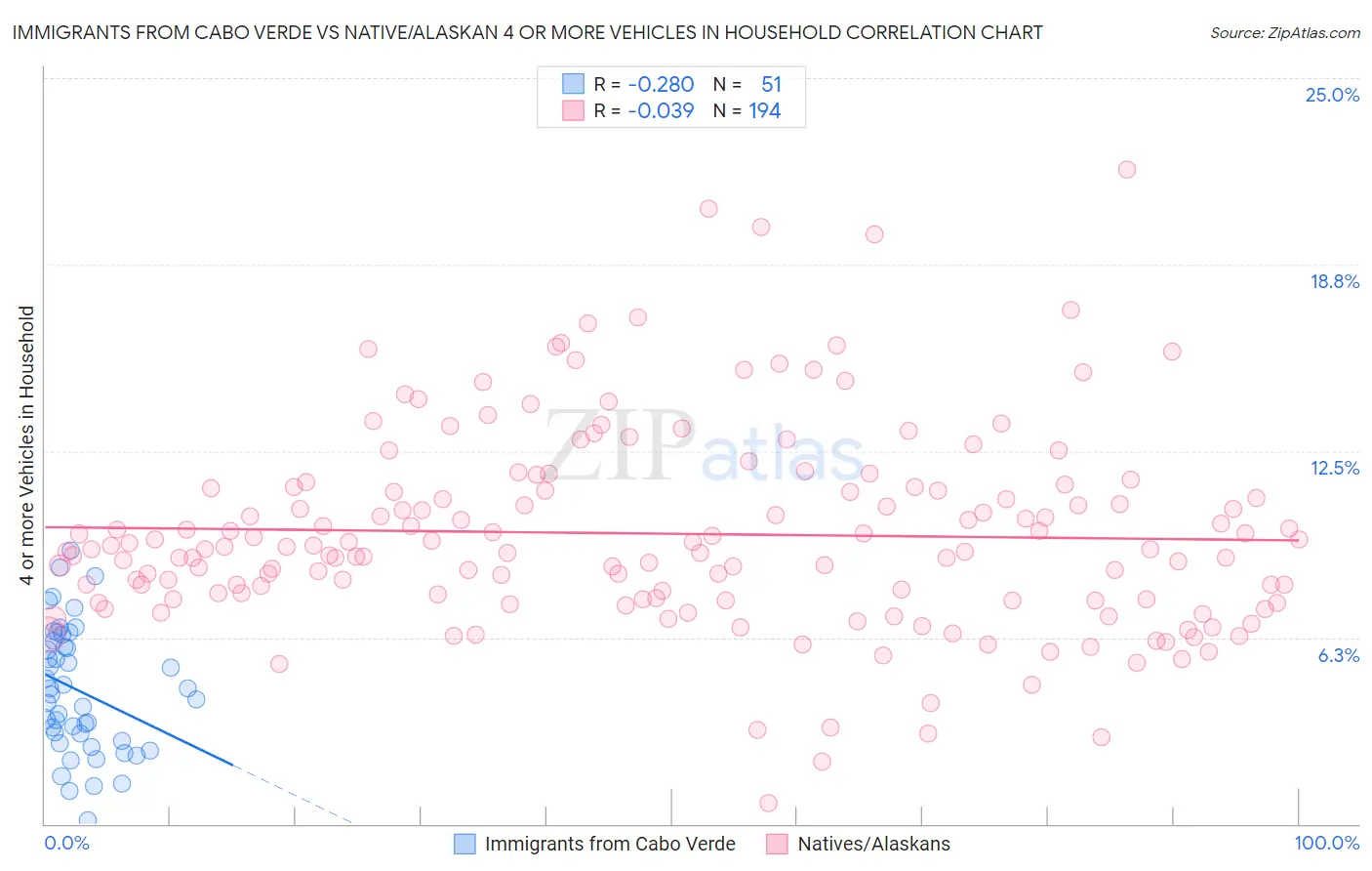 Immigrants from Cabo Verde vs Native/Alaskan 4 or more Vehicles in Household