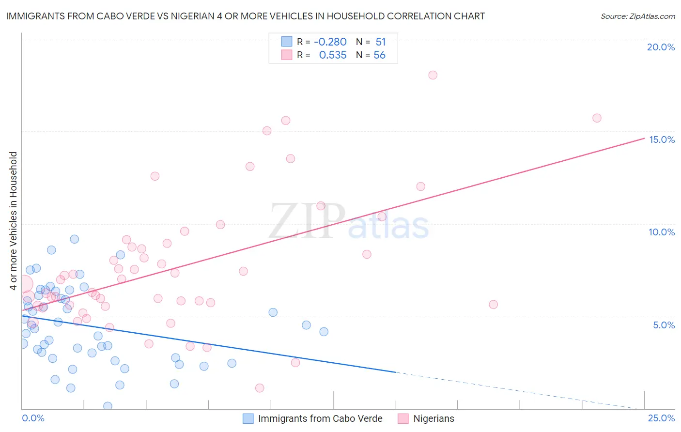 Immigrants from Cabo Verde vs Nigerian 4 or more Vehicles in Household