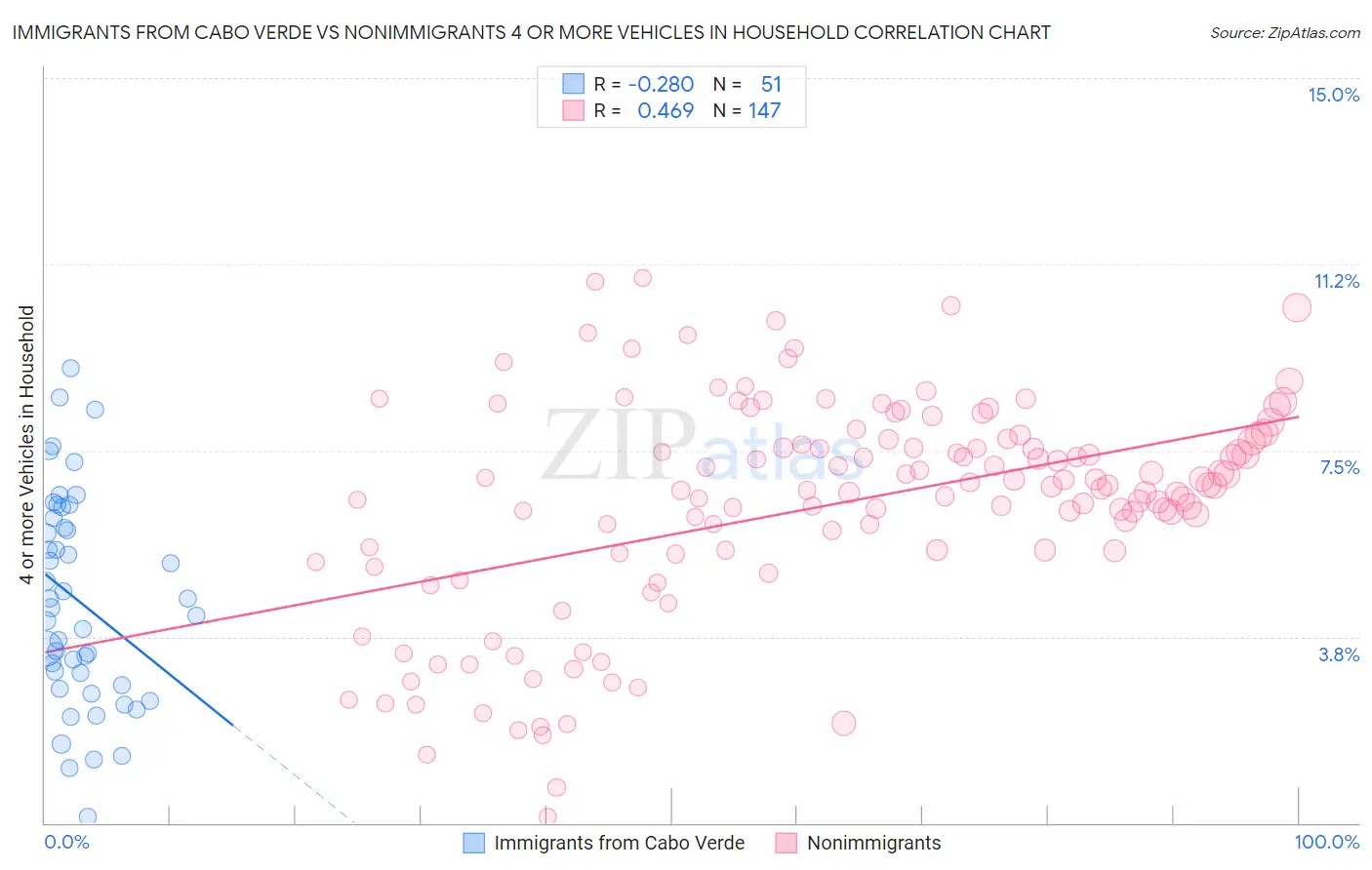 Immigrants from Cabo Verde vs Nonimmigrants 4 or more Vehicles in Household