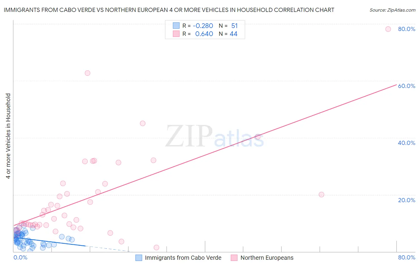 Immigrants from Cabo Verde vs Northern European 4 or more Vehicles in Household