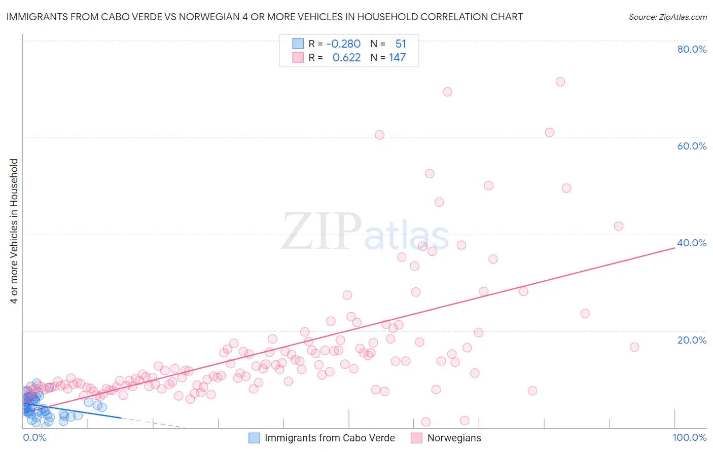 Immigrants from Cabo Verde vs Norwegian 4 or more Vehicles in Household