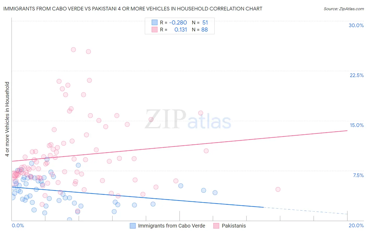 Immigrants from Cabo Verde vs Pakistani 4 or more Vehicles in Household
