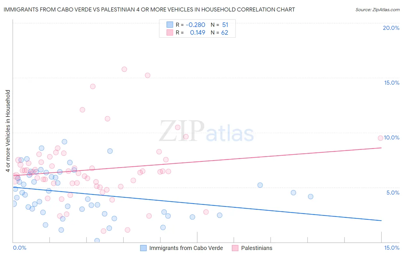 Immigrants from Cabo Verde vs Palestinian 4 or more Vehicles in Household
