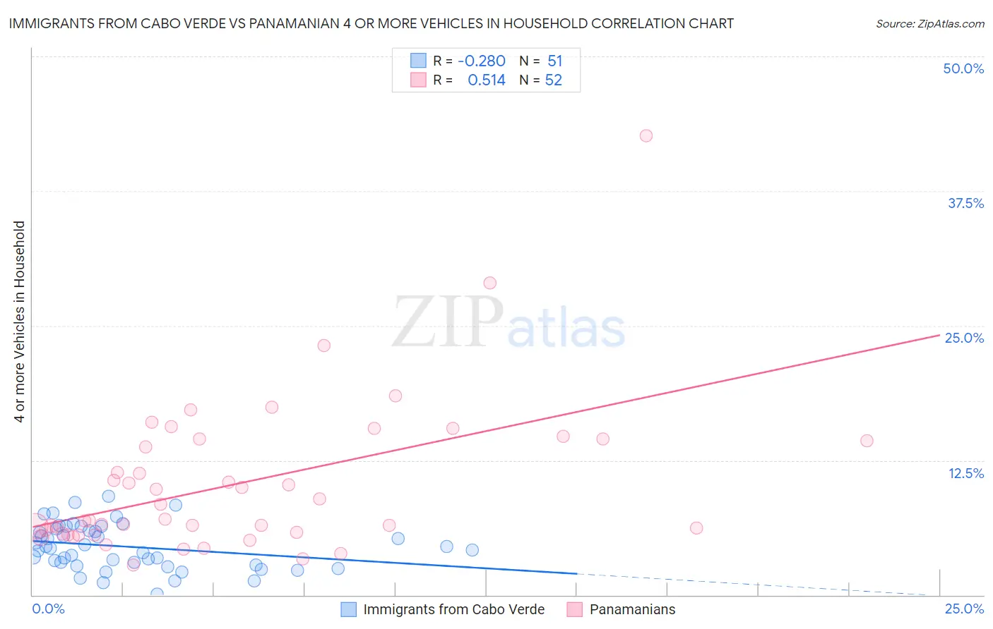Immigrants from Cabo Verde vs Panamanian 4 or more Vehicles in Household