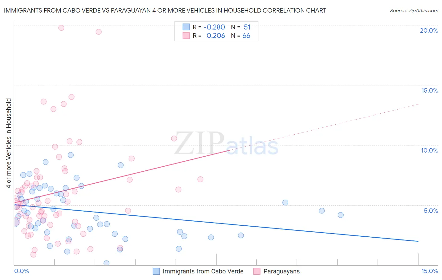 Immigrants from Cabo Verde vs Paraguayan 4 or more Vehicles in Household