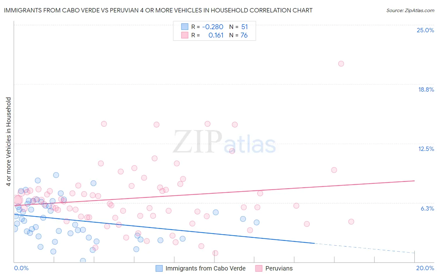 Immigrants from Cabo Verde vs Peruvian 4 or more Vehicles in Household