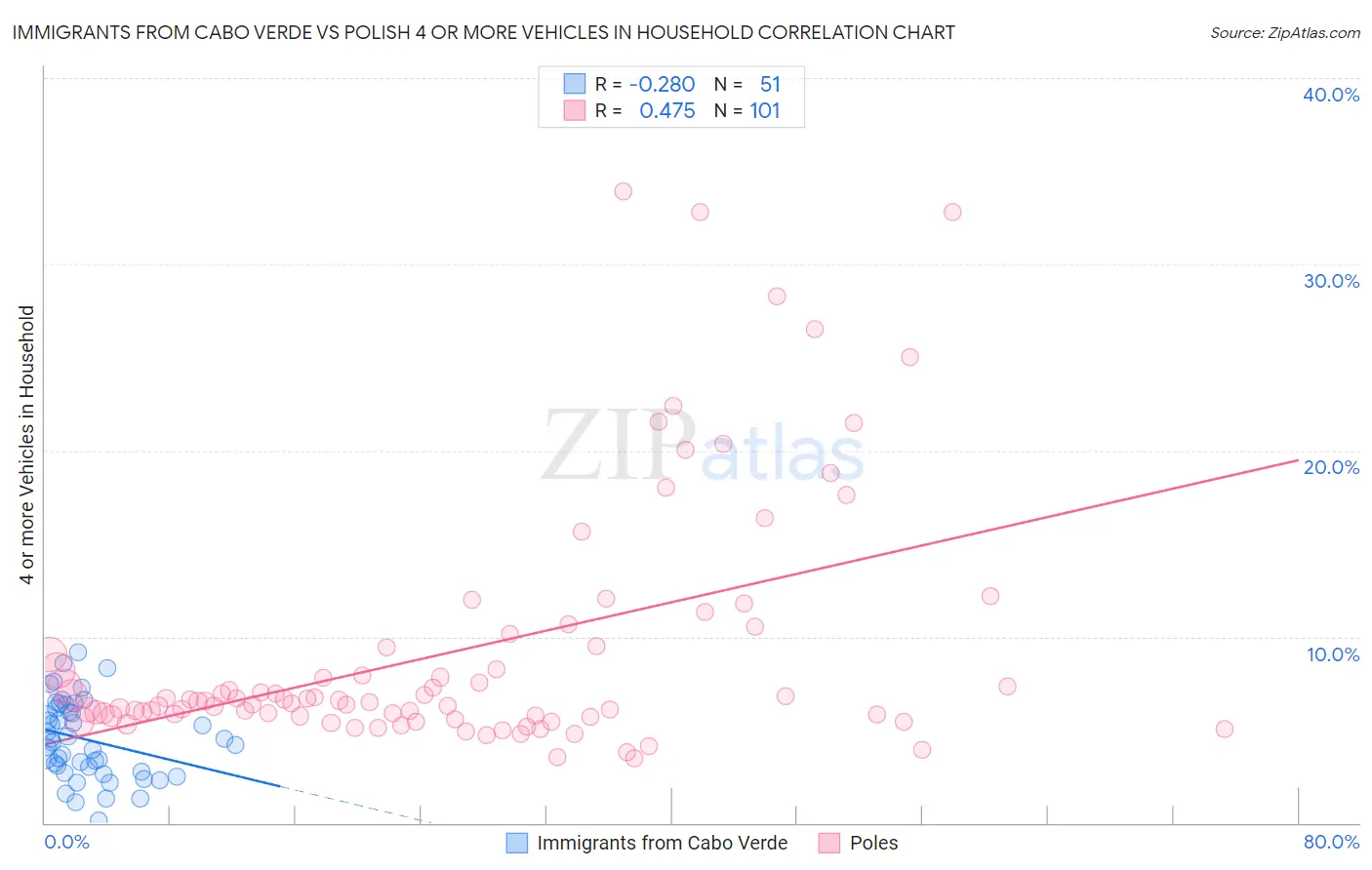 Immigrants from Cabo Verde vs Polish 4 or more Vehicles in Household