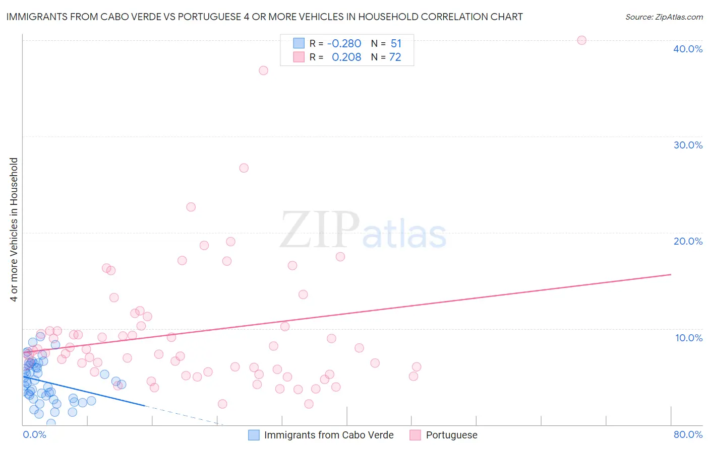 Immigrants from Cabo Verde vs Portuguese 4 or more Vehicles in Household