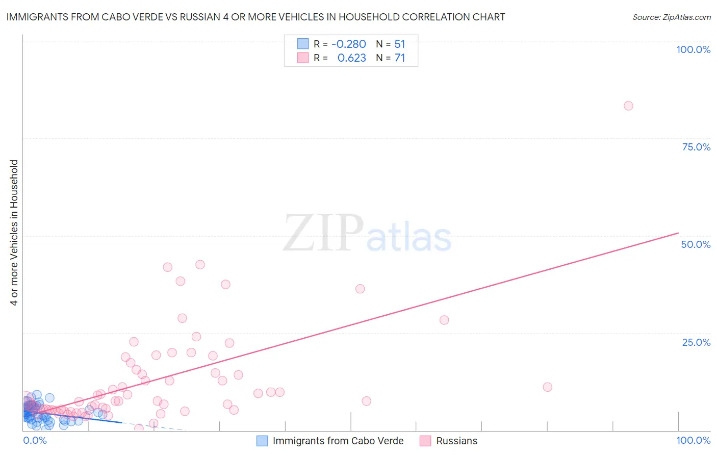 Immigrants from Cabo Verde vs Russian 4 or more Vehicles in Household