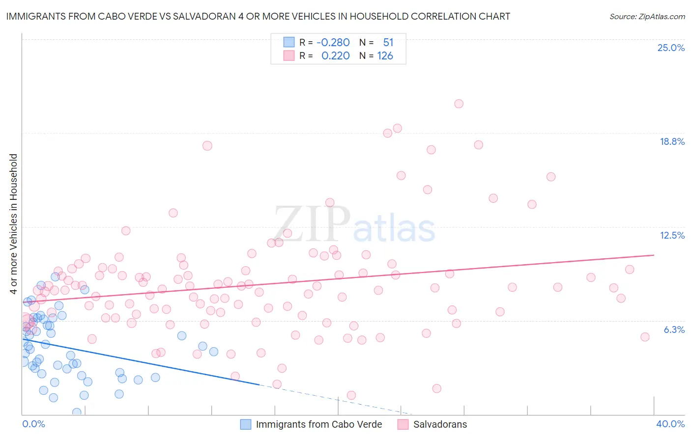 Immigrants from Cabo Verde vs Salvadoran 4 or more Vehicles in Household