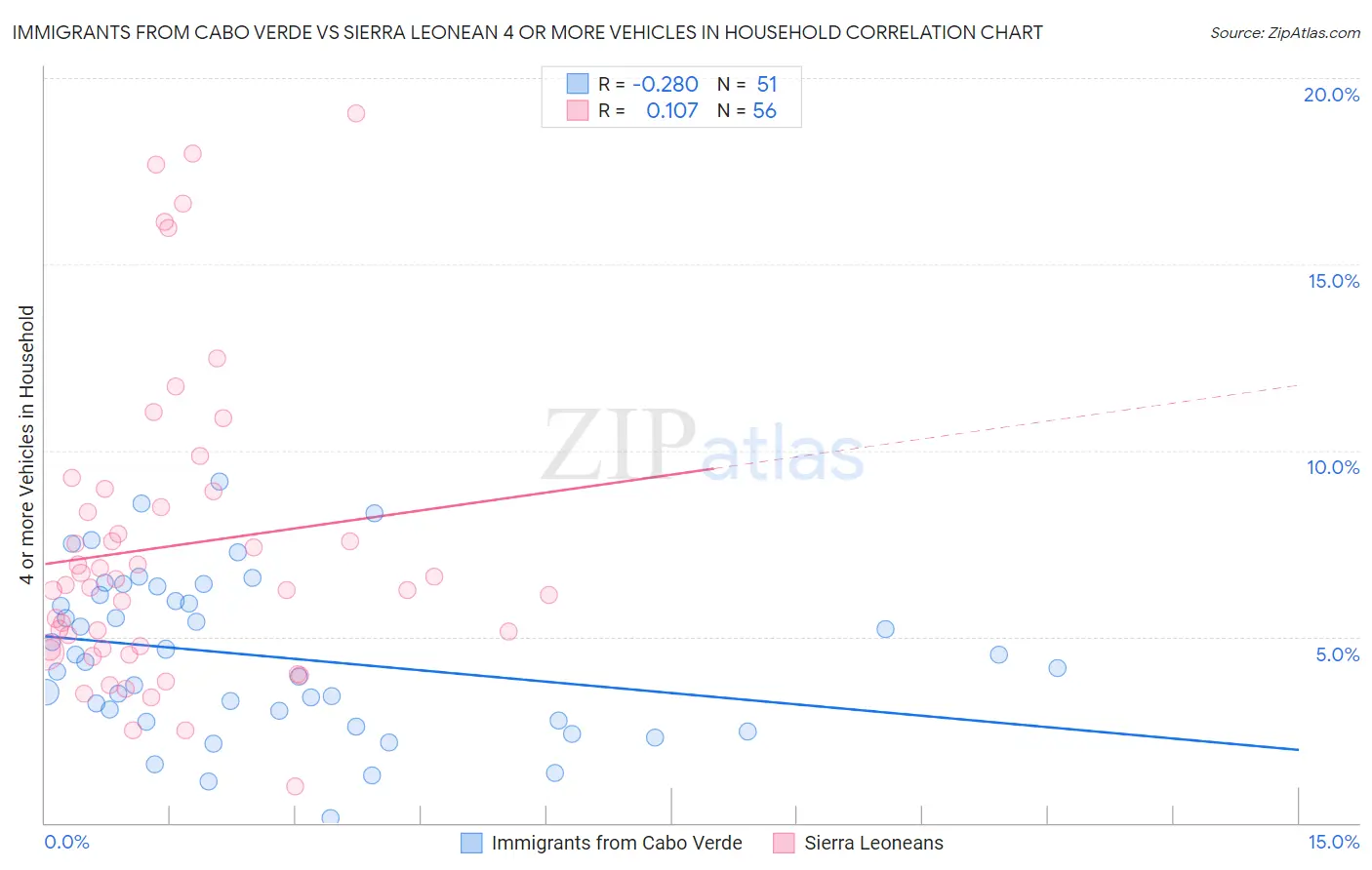 Immigrants from Cabo Verde vs Sierra Leonean 4 or more Vehicles in Household