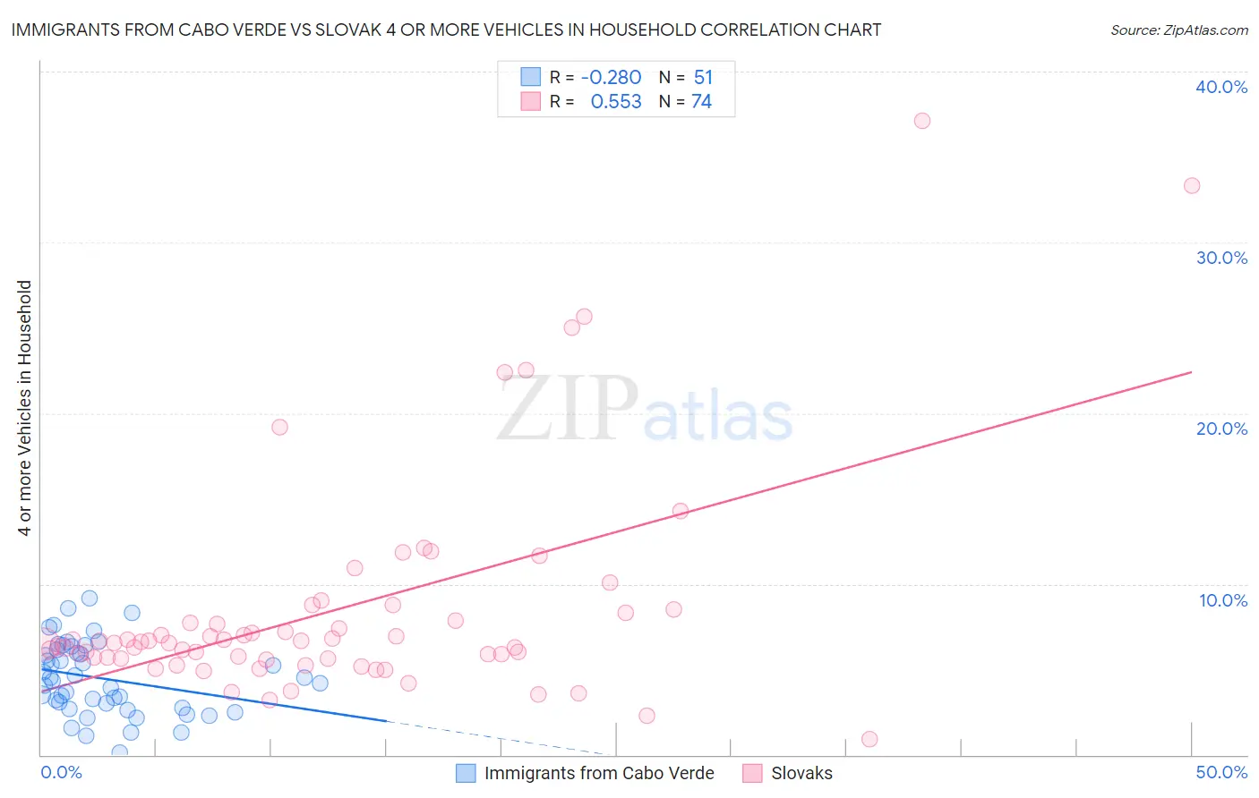 Immigrants from Cabo Verde vs Slovak 4 or more Vehicles in Household