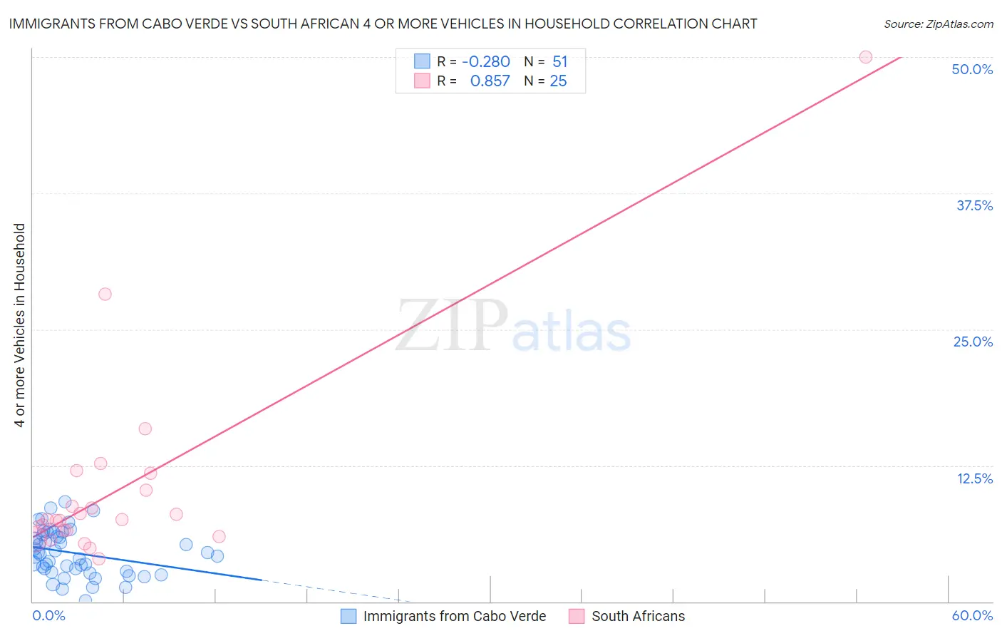 Immigrants from Cabo Verde vs South African 4 or more Vehicles in Household