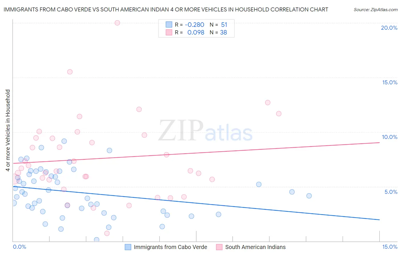 Immigrants from Cabo Verde vs South American Indian 4 or more Vehicles in Household